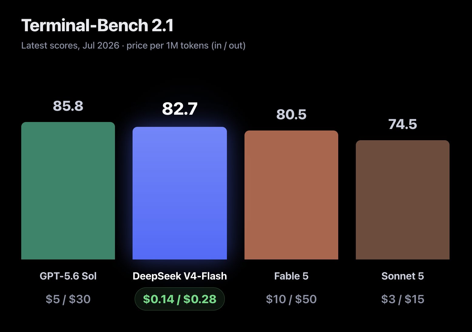 Every model priced against DeepSeek V4 Flash at 1x. Claude Fable 5 costs 179 times more per million output tokens.