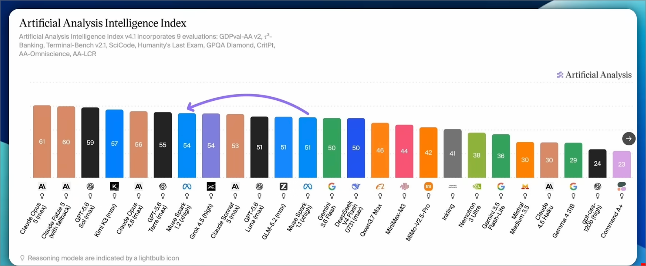 Artificial Analysis Intelligence Index v4.1 chart showing Muse Spark 1.2 placed among leading coding models
