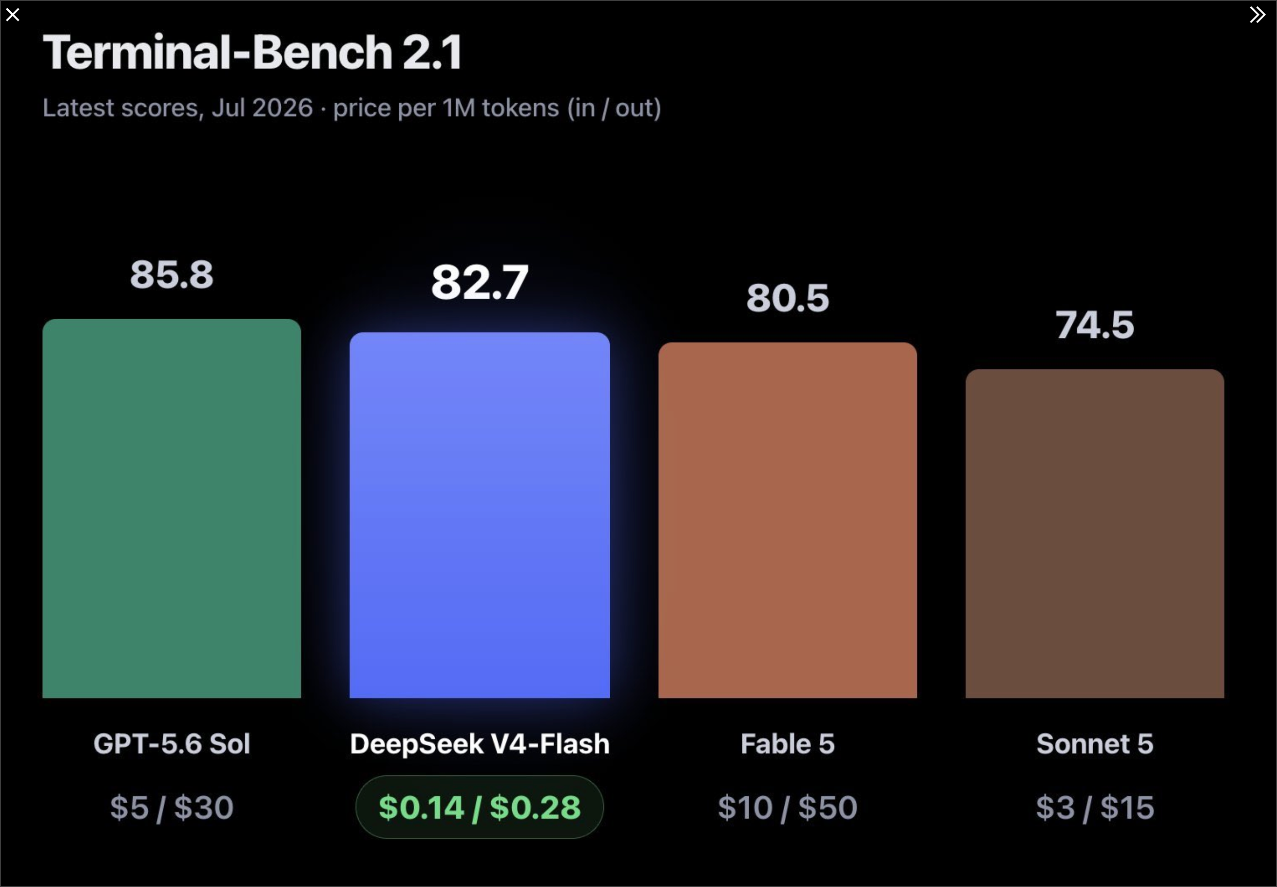 Terminal-Bench 2.1 scores with prices: GPT-5.6 Sol 85.8 at $5/$30, DeepSeek V4-Flash 82.7 at $0.14/$0.28, Fable 5 80.5 at $10/$50, Sonnet 5 74.5 at $3/$15