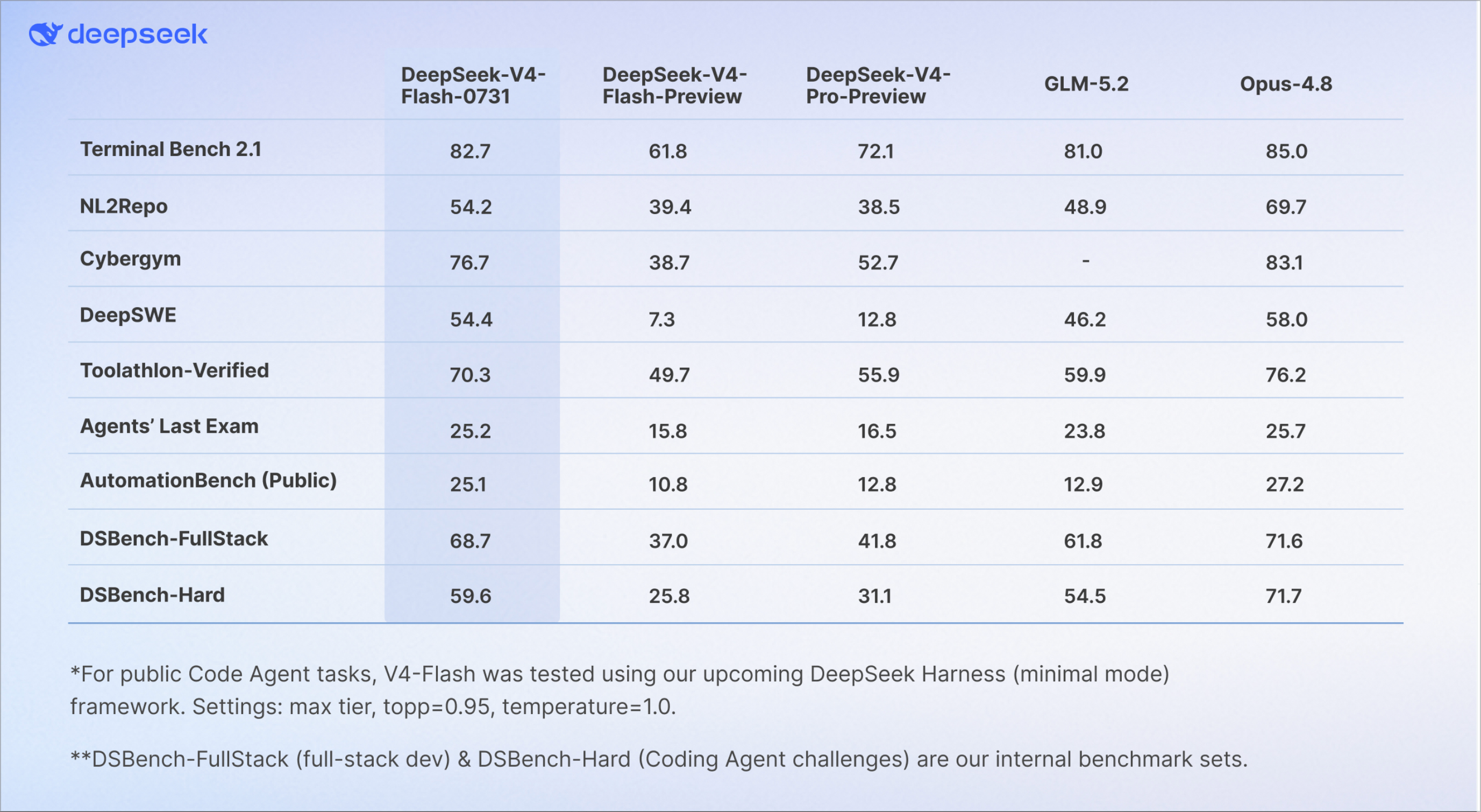 deepseek table